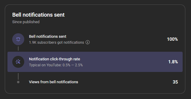 Bell Notifications sent