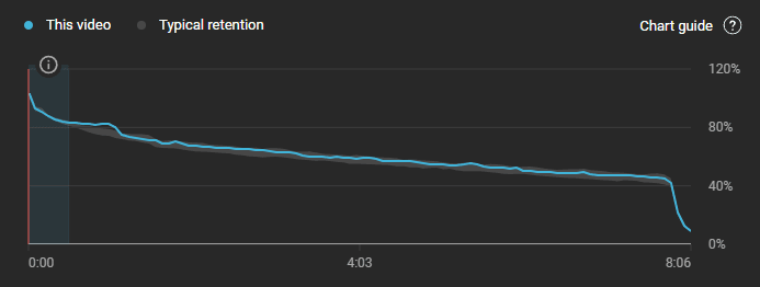 Audience Retention Bad Outro